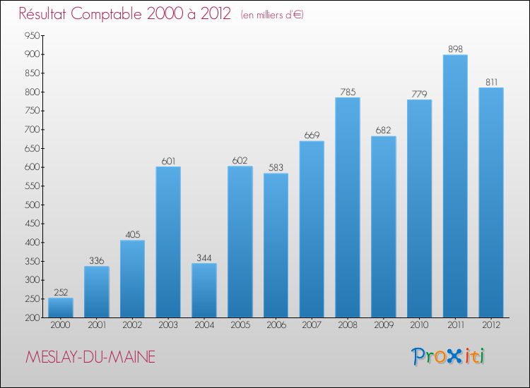 Evolution du résultat comptable pour la commune de MESLAY-DU-MAINE de 2000 à 2012 Evolution du résultat comptable pour MESLAY-DU-MAINE de 2000 à 2012