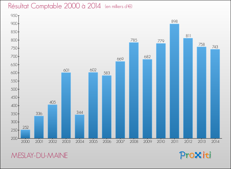 Evolution du résultat comptable pour la commune de MESLAY-DU-MAINE de 2000 à 2014 Evolution du résultat comptable pour MESLAY-DU-MAINE de 2000 à 2014