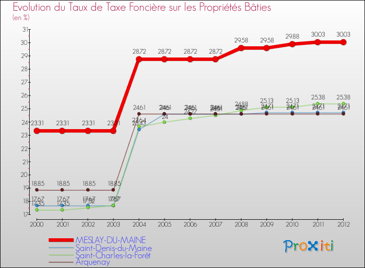 Evolution du taux de la taxe foncière sur le bati pour MESLAY-DU-MAINE et les communes proches de 2000 à 2012 Comparaison des taux de taxe foncière sur le bati pour MESLAY-DU-MAINE et les communes voisines de 2000 à 2012