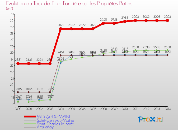 Evolution du taux de la taxe foncière sur le bati pour MESLAY-DU-MAINE et les communes proches de 2000 à 2014 Comparaison des taux de taxe foncière sur le bati pour MESLAY-DU-MAINE et les communes voisines de 2000 à 2014