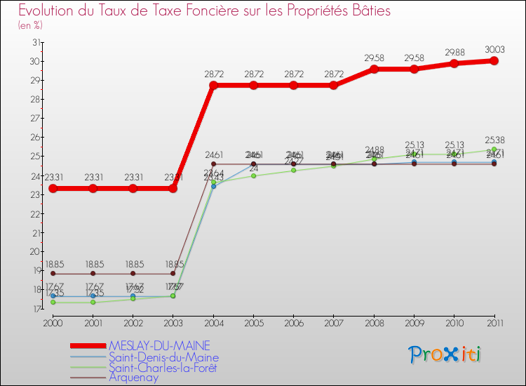 Evolution du taux de la taxe foncière sur le bati pour MESLAY-DU-MAINE et les communes proches Comparaison des taux de taxe foncière sur le bati pour MESLAY-DU-MAINE et les communes voisines