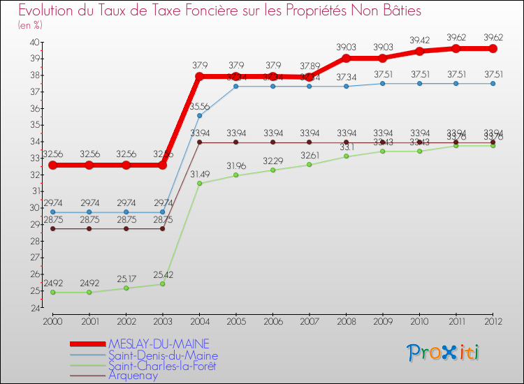 Evolution du taux de la taxe foncière sur les immeubles et terrains non batis pour MESLAY-DU-MAINE et les communes proches de 2000 à 2012 Comparaison des taux de la taxe foncière sur les immeubles et terrains non batis pour MESLAY-DU-MAINE et les communes voisines de 2000 à 2012