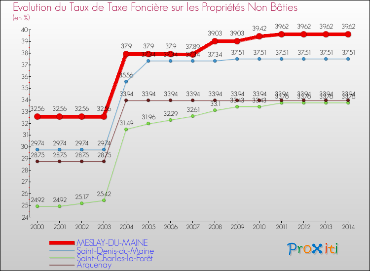 Evolution du taux de la taxe foncière sur les immeubles et terrains non batis pour MESLAY-DU-MAINE et les communes proches de 2000 à 2014 Comparaison des taux de la taxe foncière sur les immeubles et terrains non batis pour MESLAY-DU-MAINE et les communes voisines de 2000 à 2014