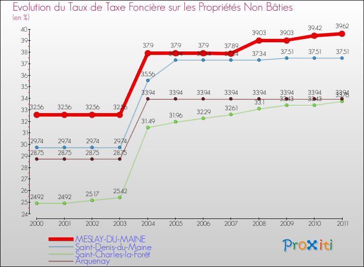 Evolution du taux de la taxe foncière sur les immeubles et terrains non batis pour MESLAY-DU-MAINE et les communes proches Comparaison des taux de la taxe foncière sur les immeubles et terrains non batis pour MESLAY-DU-MAINE et les communes voisines