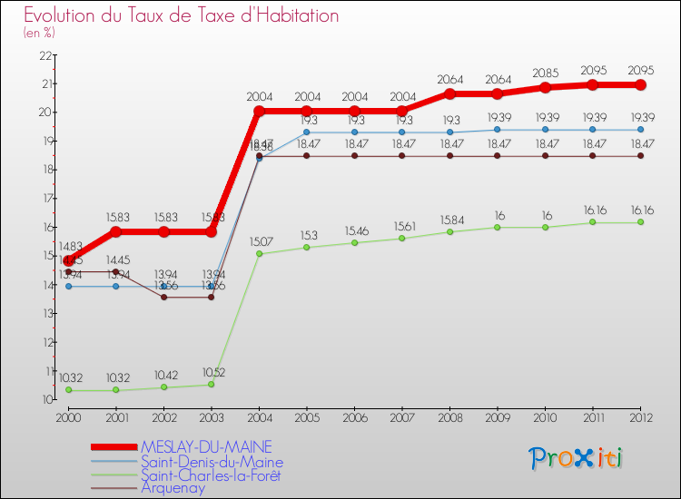 Evolution du taux de la taxe d'habitation pour MESLAY-DU-MAINE et les communes proches Comparaison des taux de la taxe d'habitation pour MESLAY-DU-MAINE et les communes voisines