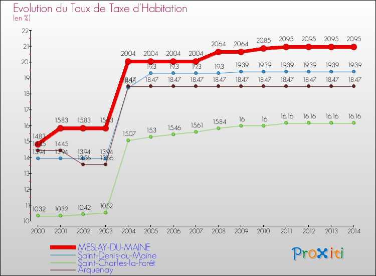Evolution du taux de la taxe d'habitation pour MESLAY-DU-MAINE et les communes proches de 2000 à 2014 Comparaison des taux de la taxe d'habitation pour MESLAY-DU-MAINE et les communes voisines de 2000 à 2014