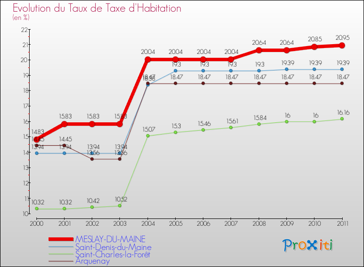 Evolution du taux de la taxe d'habitation pour MESLAY-DU-MAINE et les communes proches Comparaison des taux de la taxe d'habitation pour MESLAY-DU-MAINE et les communes voisines