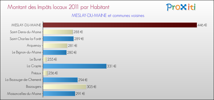 Montant des impôts locaux par Habitant pour MESLAY-DU-MAINE et les communes proches Comparaison des impôts locaux par habitant pour MESLAY-DU-MAINE et les communes voisines