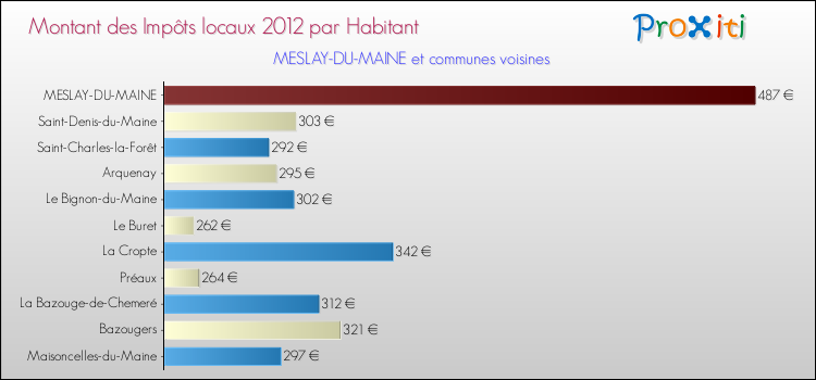Montant des impôts locaux par Habitant pour MESLAY-DU-MAINE et les communes proches Comparaison des impôts locaux par habitant pour MESLAY-DU-MAINE et les communes voisines