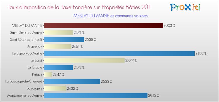 Taux d'imposition de la taxe foncière sur le bati 2011 pour MESLAY-DU-MAINE et les communes proches Comparaison des taux d'imposition de la taxe foncière sur le bati 2011 pour MESLAY-DU-MAINE et les communes voisines