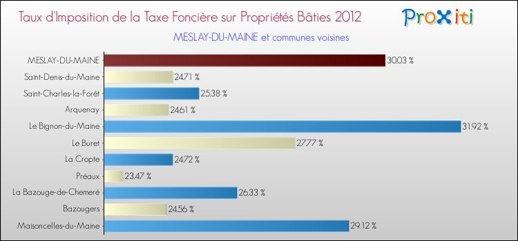 Taux d'imposition de la taxe foncière sur le bati 2012 pour MESLAY-DU-MAINE et les communes proches Comparaison des taux d'imposition de la taxe foncière sur le bati 2012 pour MESLAY-DU-MAINE et les communes voisines