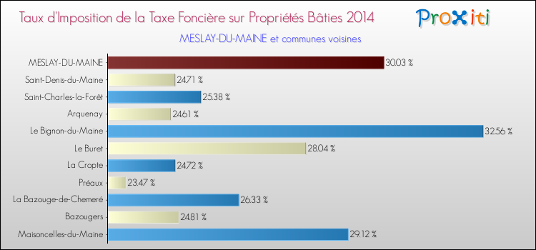 Taux d'imposition de la taxe foncière sur le bati 2014 pour MESLAY-DU-MAINE et les communes proches Comparaison des taux d'imposition de la taxe foncière sur le bati 2014 pour MESLAY-DU-MAINE et les communes voisines