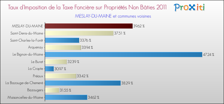 Taux d'imposition de la taxe foncière sur les immeubles et terrains non batis 2011 pour MESLAY-DU-MAINE et les communes proches Comparaison des taux d'imposition de la taxe foncière sur les immeubles et terrains non batis 2011 pour MESLAY-DU-MAINE et les communes voisines