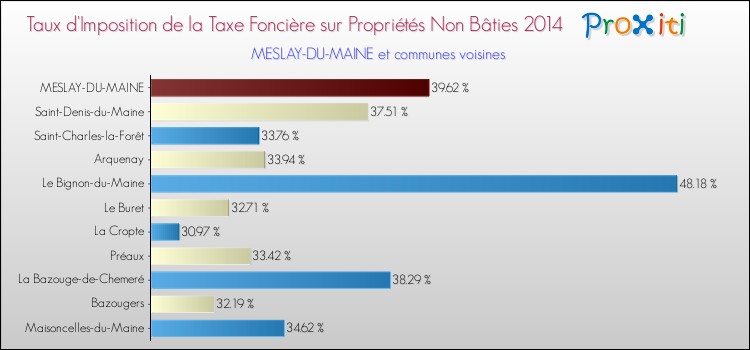 Taux d'imposition de la taxe foncière sur les immeubles et terrains non batis 2014 pour MESLAY-DU-MAINE et les communes proches Comparaison des taux d'imposition de la taxe foncière sur les immeubles et terrains non batis 2014 pour MESLAY-DU-MAINE et les communes voisines