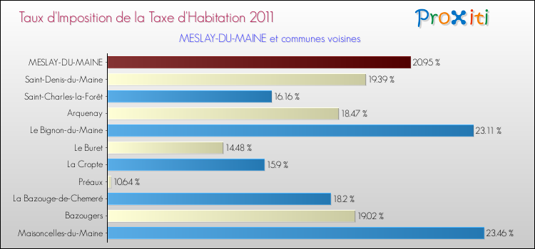 Taux d'imposition de la taxe d'habitation 2011 pour MESLAY-DU-MAINE et les communes proches Comparaison des taux d'imposition de la taxe d'habitation 2011 pour MESLAY-DU-MAINE et les communes voisines