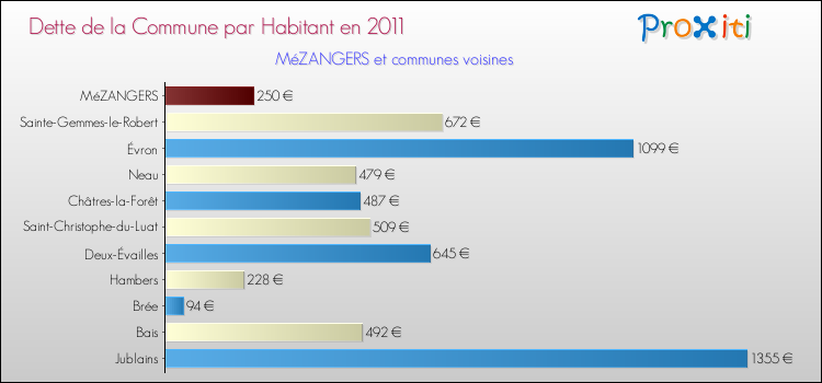 Dette par habitant de la commune en 2011 pour MéZANGERS et les communes proches Comparaison de la dette par habitant de la commune en 2011 pour MéZANGERS et les communes voisines
