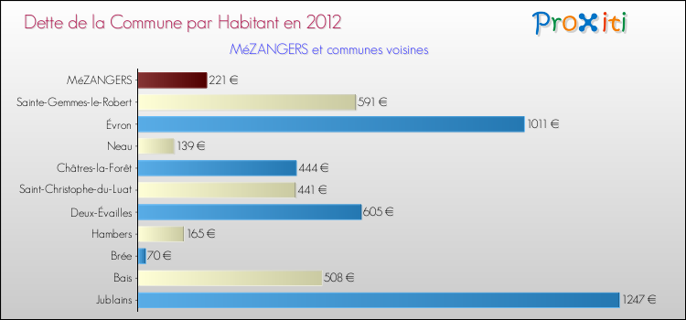 Dette par habitant de la commune en 2012 pour MéZANGERS et les communes proches Comparaison de la dette par habitant de la commune en 2012 pour MéZANGERS et les communes voisines