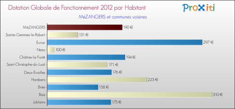 Montant des dotations globales de fonctionnement DGF par Habitant pour MéZANGERS et les communes proches Comparaison des des dotations globales de fonctionnement DGF par habitant pour MéZANGERS et les communes voisines