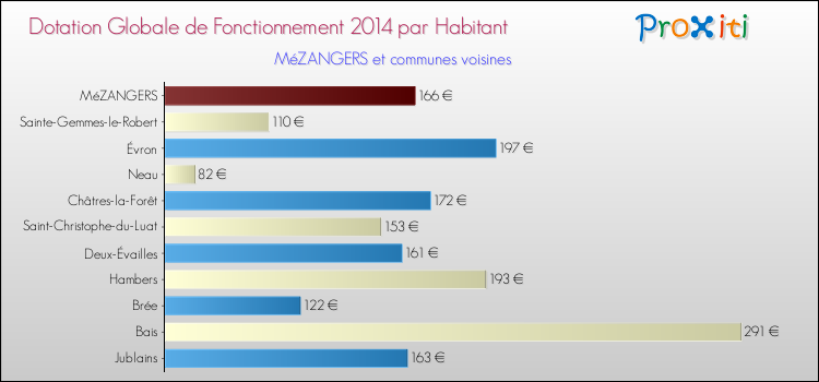 Montant des dotations globales de fonctionnement DGF par Habitant pour MéZANGERS et les communes proches en 2014. Comparaison des des dotations globales de fonctionnement DGF par habitant pour MéZANGERS et les communes voisines en 2014.