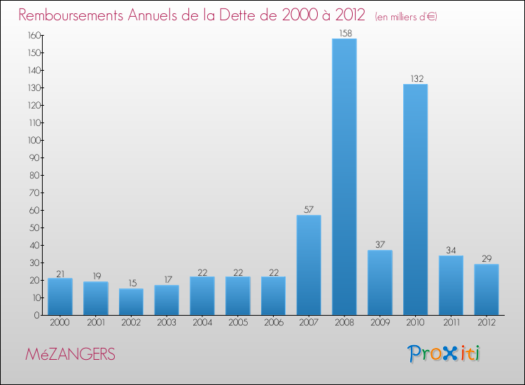 Evolution de l'annuité de la dette pour la commune de MéZANGERS de 2000 à 2012 Annuités de la dette pour MéZANGERS de 2000 à 2012
