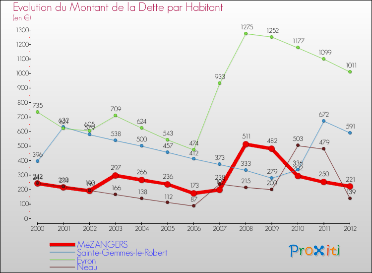 Evolution de la dette par habitant pour la commune de MéZANGERS et les communes proches de 2000 à 2012 Comparaison de la dette par habitant pour MéZANGERS et les communes voisines de 2000 à 2012