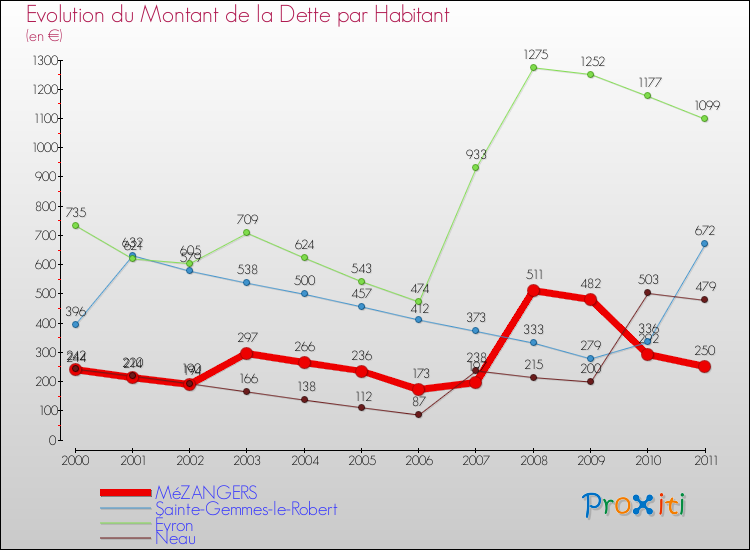Evolution de la dette par habitant pour la commune de MéZANGERS et les communes proches Comparaison de la dette par habitant pour MéZANGERS et les communes voisines
