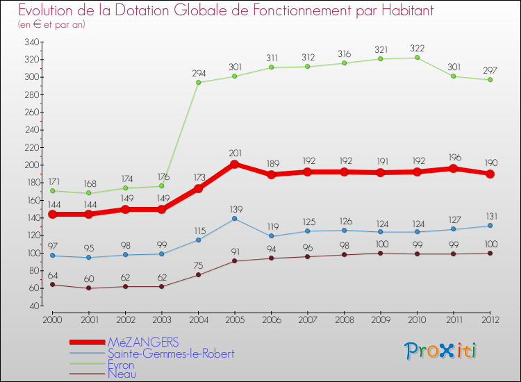 Evolution et montant de la dotation globale de fonctionnement par Habitant pour MéZANGERS et les communes proches Comparaison des dotations globales de fonctionnement par habitant pour MéZANGERS et les communes voisines