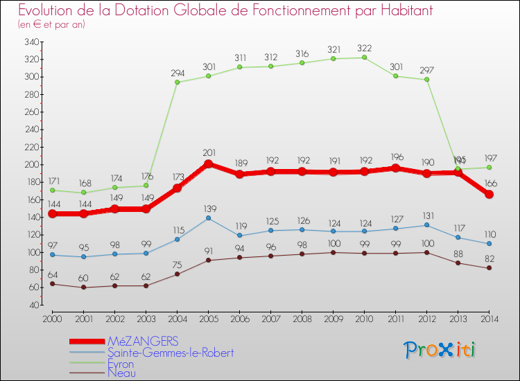 Evolution et montant de la dotation globale de fonctionnement par Habitant pour MéZANGERS et les communes proches de 2000 à 2014. Comparaison des dotations globales de fonctionnement par habitant pour MéZANGERS et les communes voisines de 2000 à 2014.