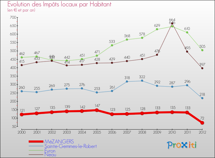 Evolution et montant des impôts locaux par Habitant pour MéZANGERS et les communes proches Comparaison des impôts locaux par habitant pour MéZANGERS et les communes voisines