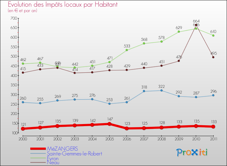 Evolution et montant des impôts locaux par Habitant pour MéZANGERS et les communes proches Comparaison des impôts locaux par habitant pour MéZANGERS et les communes voisines