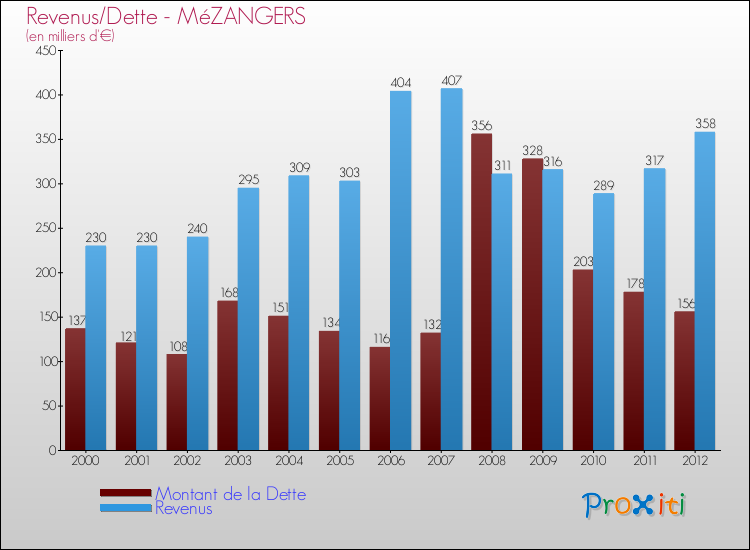 Evolution comparée de la dette et des revenus pour la commune de MéZANGERS de 2000 à 2012 Comparaison de la dette et des revenus pour MéZANGERS de 2000 à 2012