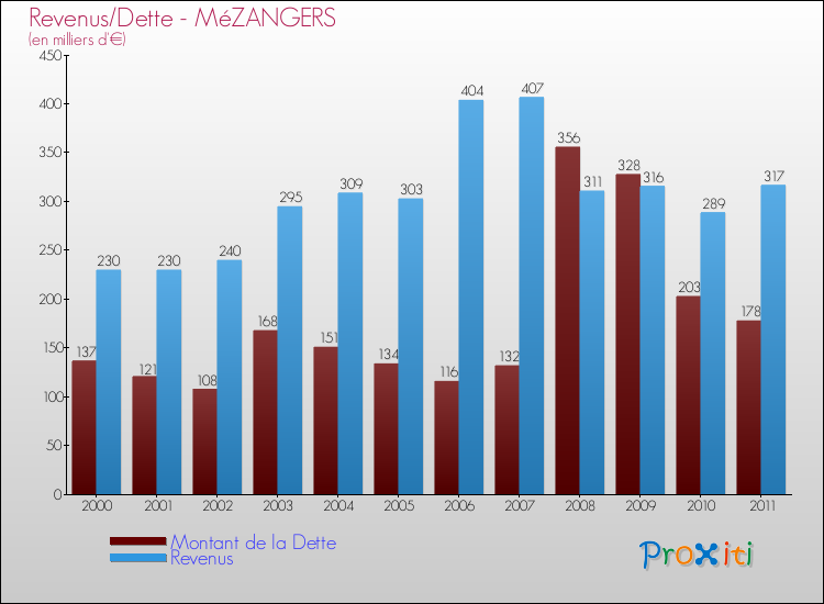 Evolution comparée de la dette et des revenus pour la commune de MéZANGERS de 2000 à 2011 Comparaison de la dette et des revenus pour MéZANGERS de 2000 à 2011