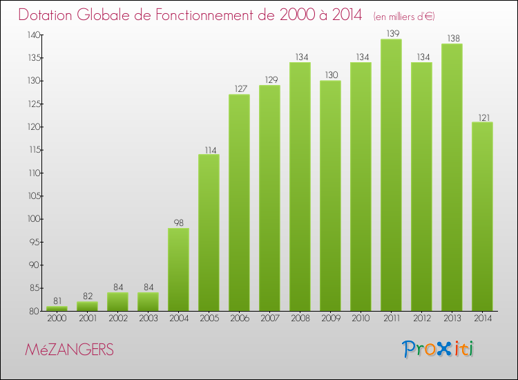 Evolution du montant de la Dotation Globale de Fonctionnement pour la commune de MéZANGERS de 2000 à 2014 Evolution du montant de la Dotation Globale de Fonctionnement pour MéZANGERS de 2000 à 2014