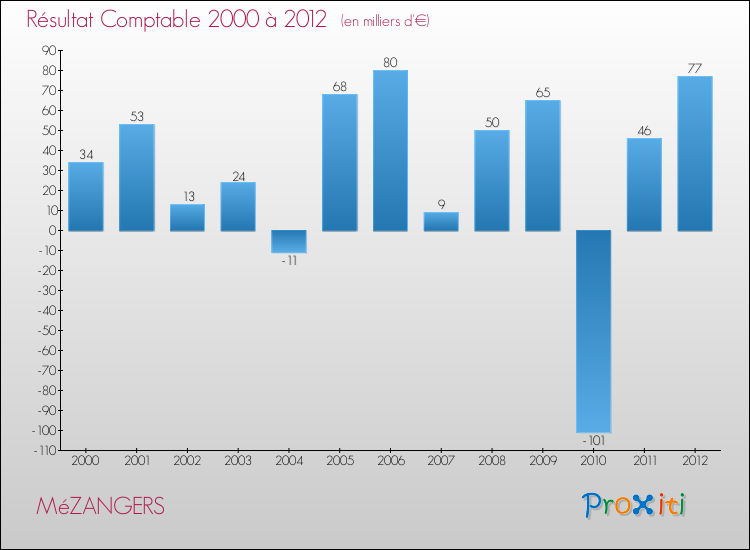 Evolution du résultat comptable pour la commune de MéZANGERS de 2000 à 2012 Evolution du résultat comptable pour MéZANGERS de 2000 à 2012