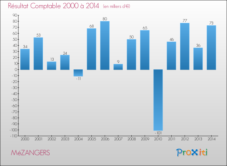 Evolution du résultat comptable pour la commune de MéZANGERS de 2000 à 2014 Evolution du résultat comptable pour MéZANGERS de 2000 à 2014