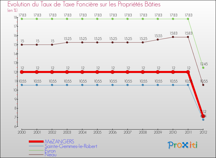 Evolution du taux de la taxe foncière sur le bati pour MéZANGERS et les communes proches de 2000 à 2012 Comparaison des taux de taxe foncière sur le bati pour MéZANGERS et les communes voisines de 2000 à 2012