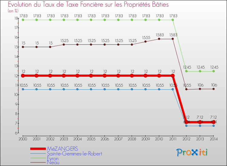 Evolution du taux de la taxe foncière sur le bati pour MéZANGERS et les communes proches de 2000 à 2014 Comparaison des taux de taxe foncière sur le bati pour MéZANGERS et les communes voisines de 2000 à 2014
