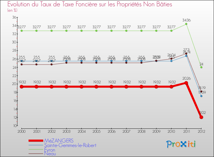 Evolution du taux de la taxe foncière sur les immeubles et terrains non batis pour MéZANGERS et les communes proches de 2000 à 2012 Comparaison des taux de la taxe foncière sur les immeubles et terrains non batis pour MéZANGERS et les communes voisines de 2000 à 2012