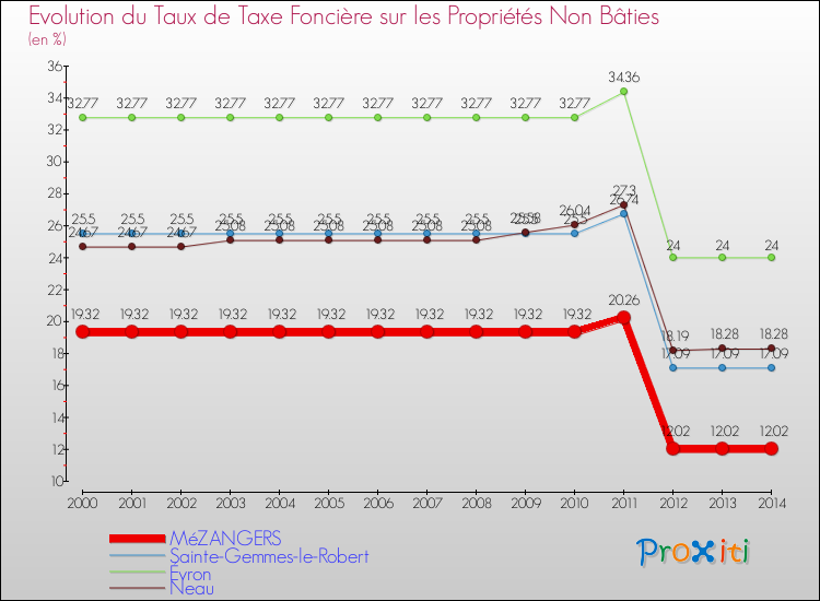 Evolution du taux de la taxe foncière sur les immeubles et terrains non batis pour MéZANGERS et les communes proches de 2000 à 2014 Comparaison des taux de la taxe foncière sur les immeubles et terrains non batis pour MéZANGERS et les communes voisines de 2000 à 2014