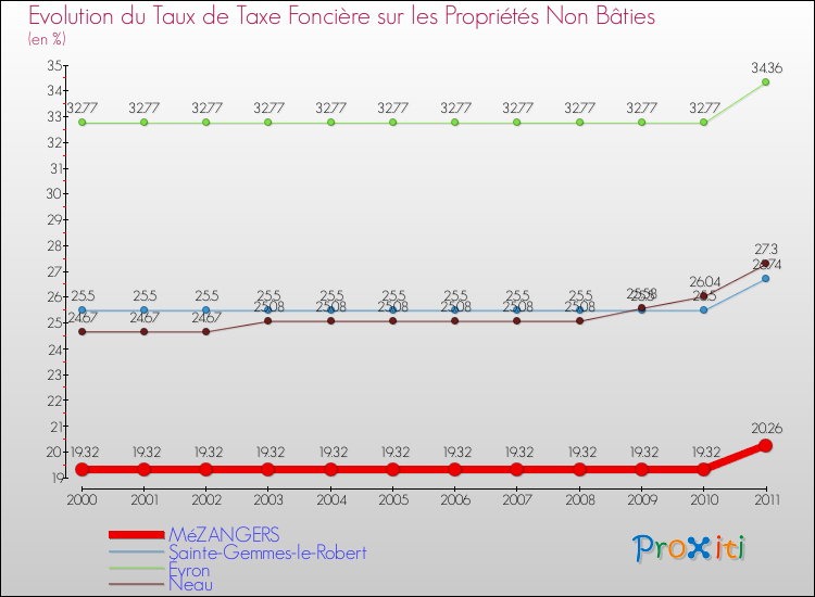 Evolution du taux de la taxe foncière sur les immeubles et terrains non batis pour MéZANGERS et les communes proches Comparaison des taux de la taxe foncière sur les immeubles et terrains non batis pour MéZANGERS et les communes voisines
