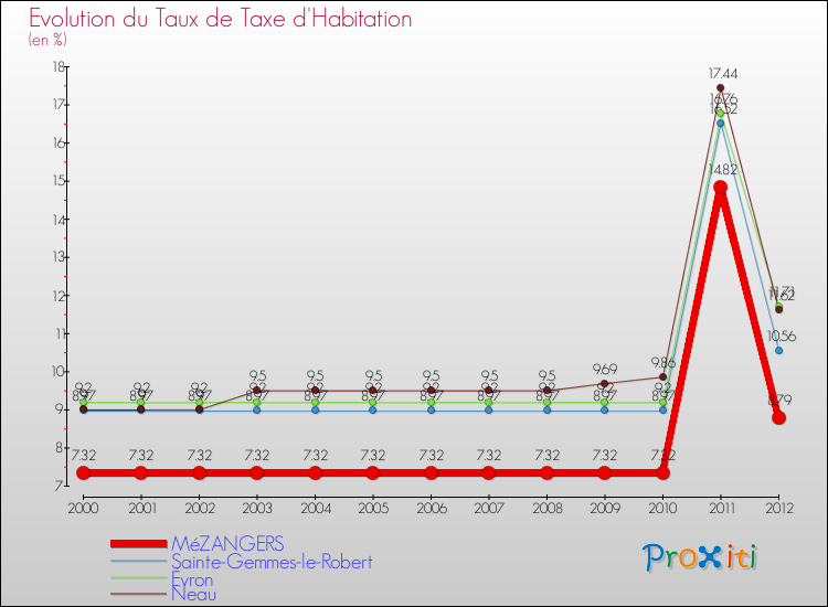 Evolution du taux de la taxe d'habitation pour MéZANGERS et les communes proches Comparaison des taux de la taxe d'habitation pour MéZANGERS et les communes voisines