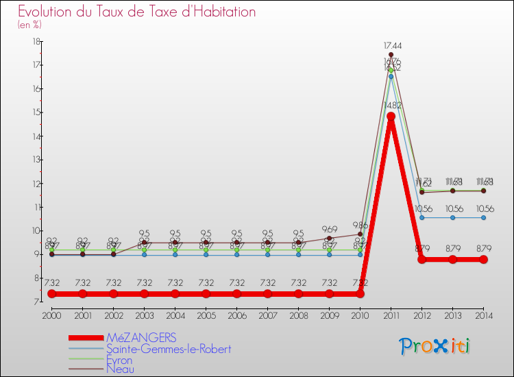 Evolution du taux de la taxe d'habitation pour MéZANGERS et les communes proches de 2000 à 2014 Comparaison des taux de la taxe d'habitation pour MéZANGERS et les communes voisines de 2000 à 2014