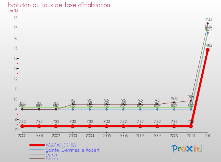Evolution du taux de la taxe d'habitation pour MéZANGERS et les communes proches Comparaison des taux de la taxe d'habitation pour MéZANGERS et les communes voisines