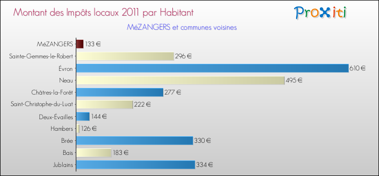 Montant des impôts locaux par Habitant pour MéZANGERS et les communes proches Comparaison des impôts locaux par habitant pour MéZANGERS et les communes voisines