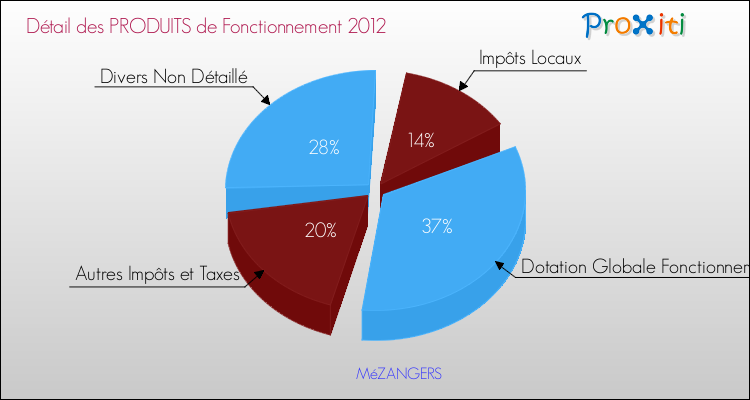 Décomposition du Budget de Fonctionnement 2012 de la commune de MéZANGERS Budget de Fonctionnement 2012 pour la commune de MéZANGERS
