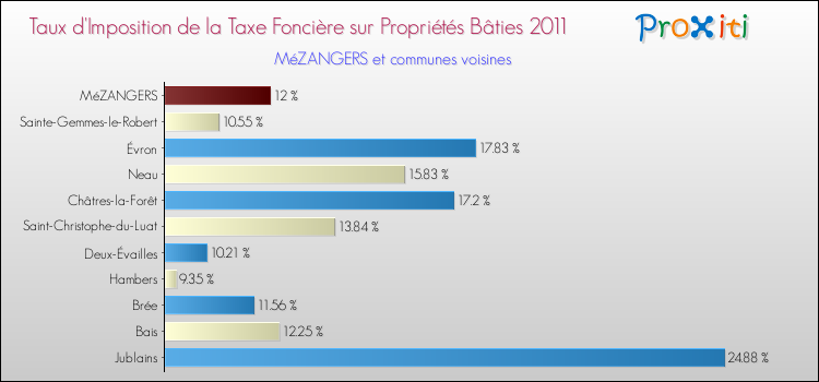 Taux d'imposition de la taxe foncière sur le bati 2011 pour MéZANGERS et les communes proches Comparaison des taux d'imposition de la taxe foncière sur le bati 2011 pour MéZANGERS et les communes voisines