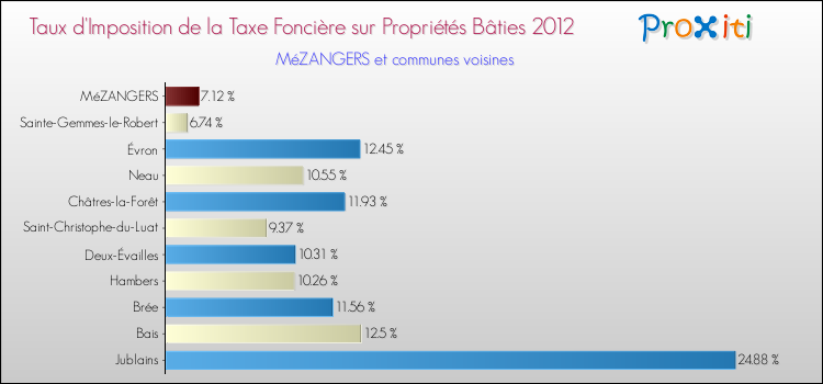 Taux d'imposition de la taxe foncière sur le bati 2012 pour MéZANGERS et les communes proches Comparaison des taux d'imposition de la taxe foncière sur le bati 2012 pour MéZANGERS et les communes voisines