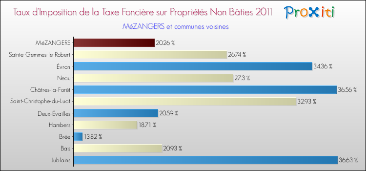 Taux d'imposition de la taxe foncière sur les immeubles et terrains non batis 2011 pour MéZANGERS et les communes proches Comparaison des taux d'imposition de la taxe foncière sur les immeubles et terrains non batis 2011 pour MéZANGERS et les communes voisines