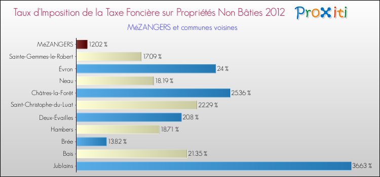 Taux d'imposition de la taxe foncière sur les immeubles et terrains non batis 2012 pour MéZANGERS et les communes proches Comparaison des taux d'imposition de la taxe foncière sur les immeubles et terrains non batis 2012 pour MéZANGERS et les communes voisines