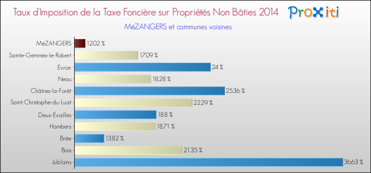 Taux d'imposition de la taxe foncière sur les immeubles et terrains non batis 2014 pour MéZANGERS et les communes proches Comparaison des taux d'imposition de la taxe foncière sur les immeubles et terrains non batis 2014 pour MéZANGERS et les communes voisines